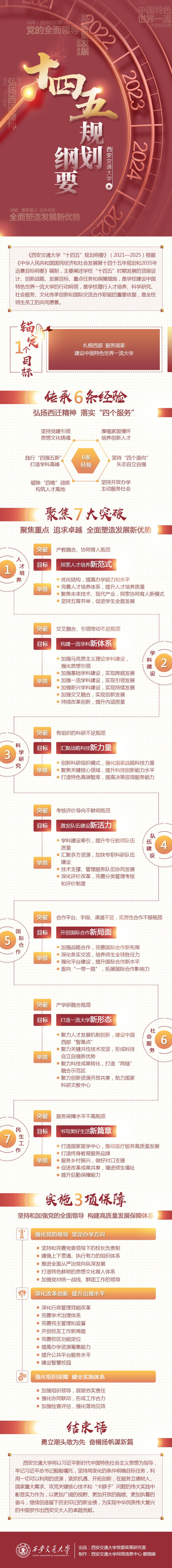 图解《西安交通大学“十四五”规划纲要》 