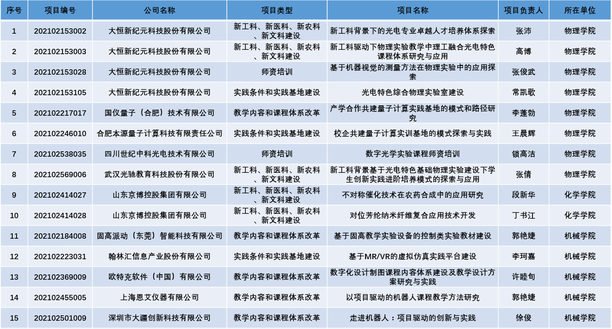 西安交大获批89项教育部产学合作协同育人项目 获批总数位列C9高校第一 